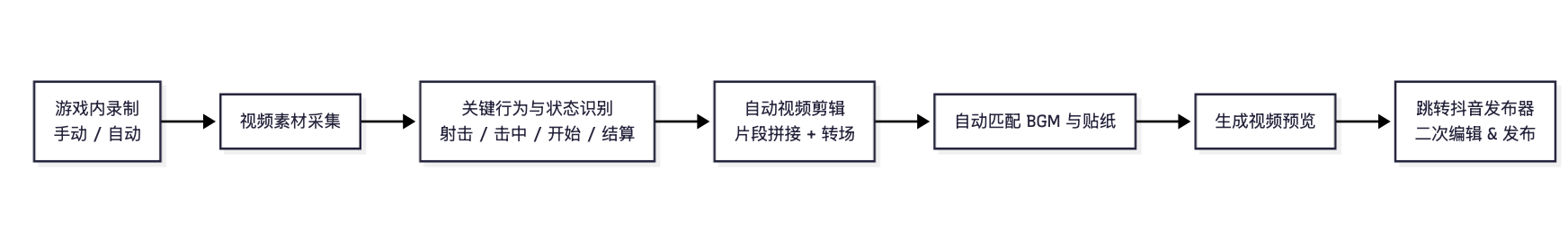 从游戏内录制到抖音发布的自动剪辑高光视频完整流程